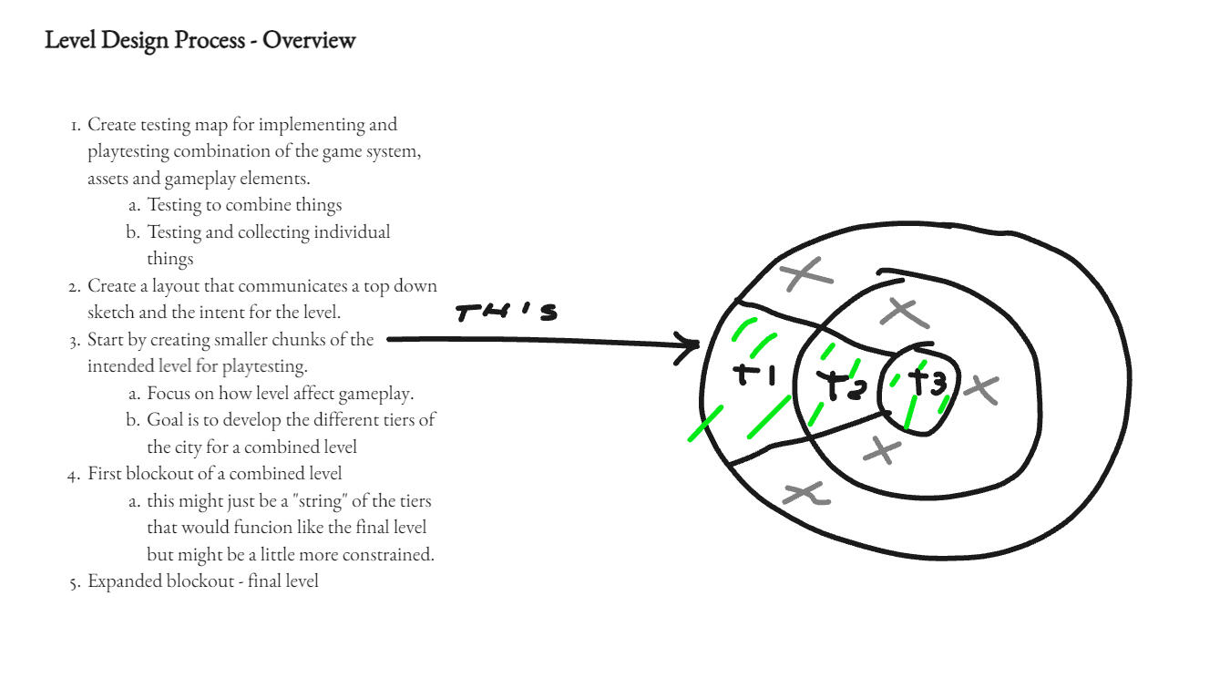 Level design process