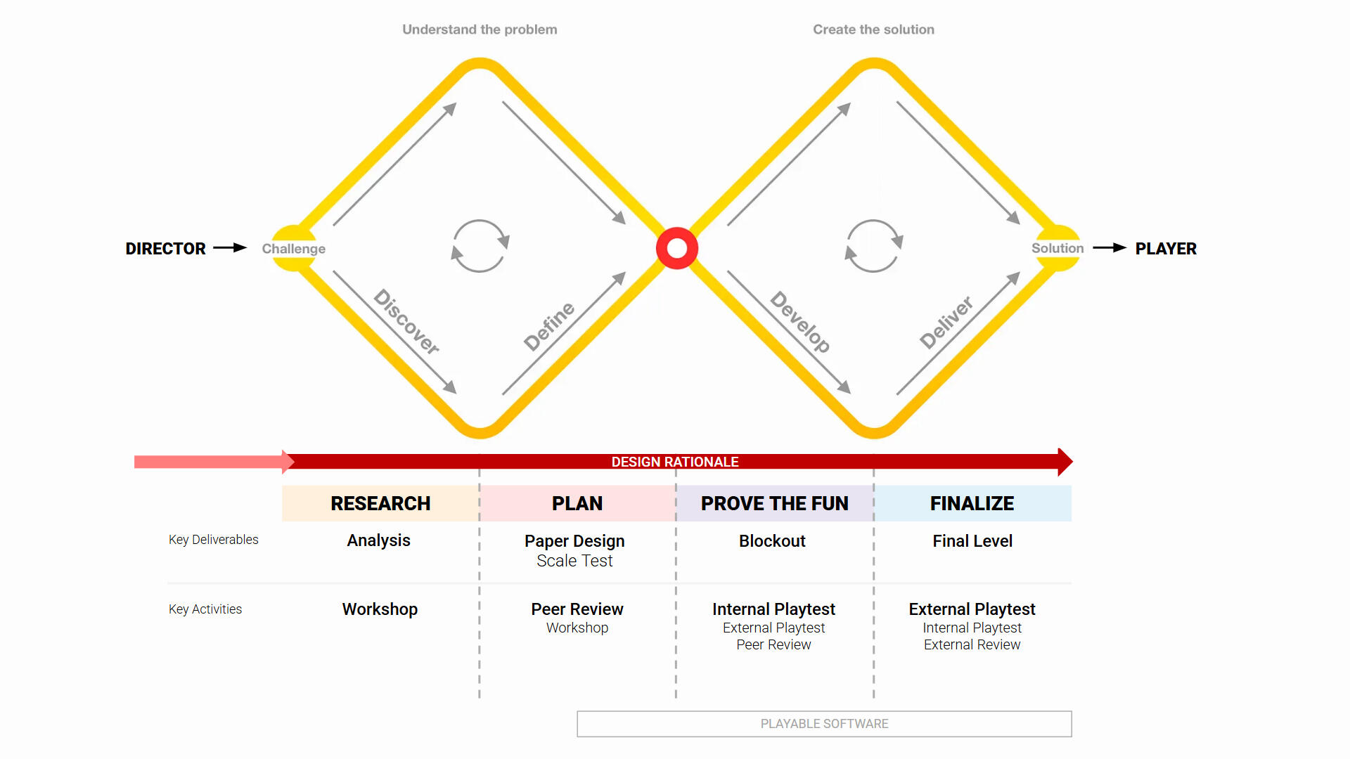 The process we followed during the course.