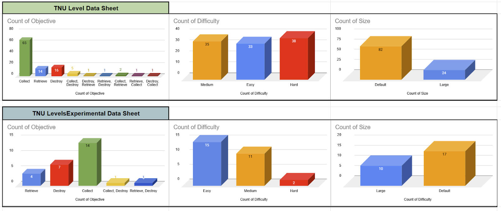 Anoter benefit from havíng all levels in a data sheet was that I could visualize information to help make decisions on the overall direction of the levels.